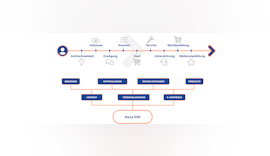 Wie DXP die B2B-Kundenbindung verbessert