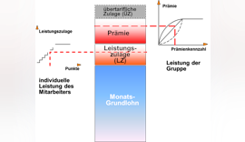 Gratifikationen versus Prämie  - Prämienzahlung an Mitarbeiter einfach erklärt