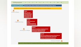 Herausforderungen fürs Projektmanagement beim Rückbau von Kraftwerken